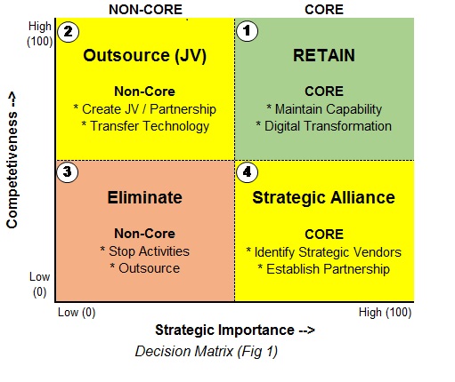 Harnessing a Decision Matrix to Derive Outsourcing Strategy