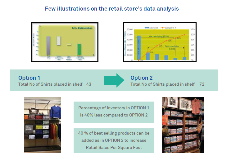Retail Stores-Design & Operation’s Optimization