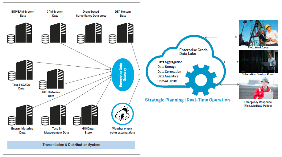 Situational Intelligence Driven Utility Operations