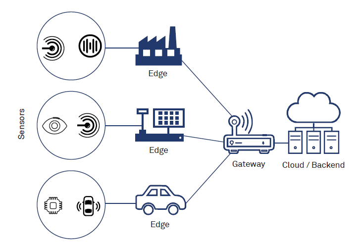 Towards edge intelligence - Building reliability into IoT systems