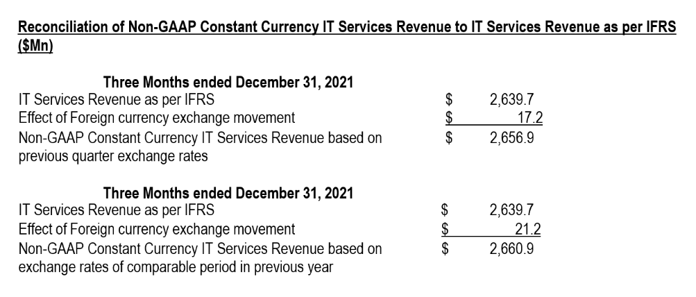 IFRSに基づく2021年12月31日終了四半期の業績 ITサービスは前年同期比27.5%の大幅増収、 ITサービスセグメント利益率は17.6%を達成